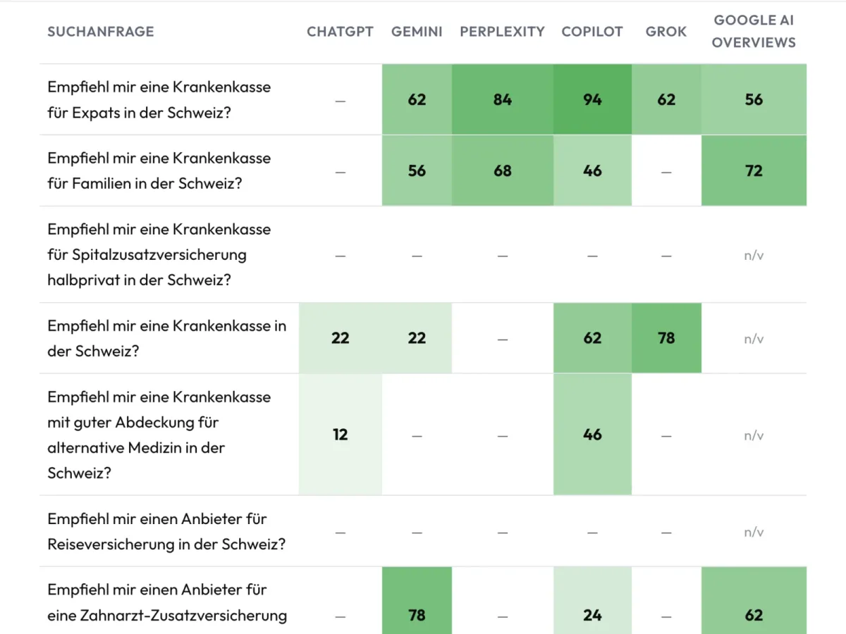 Prompt-Matrix eines WebEvolve Berichts über sechs KI-Plattformen